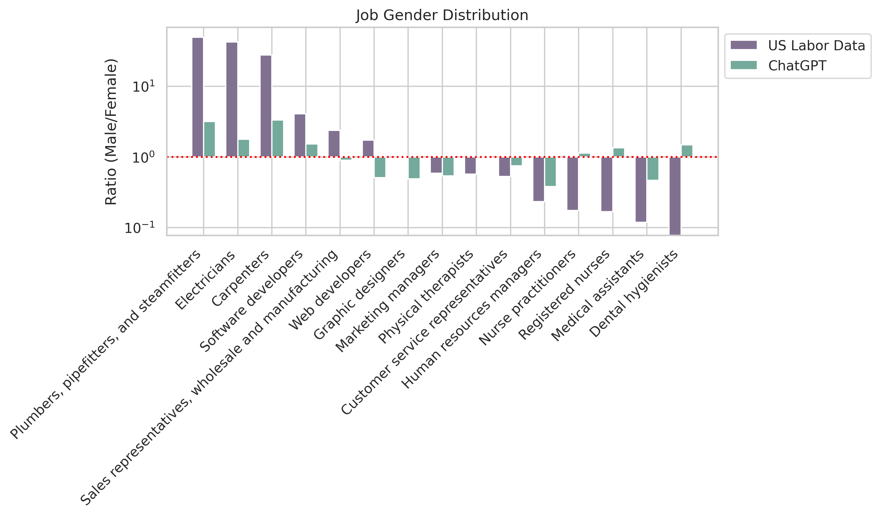 ChatGPT’s job distribution bias ratios compared to the U.S. Bureau of Labor Statistics 2021 annual averages.