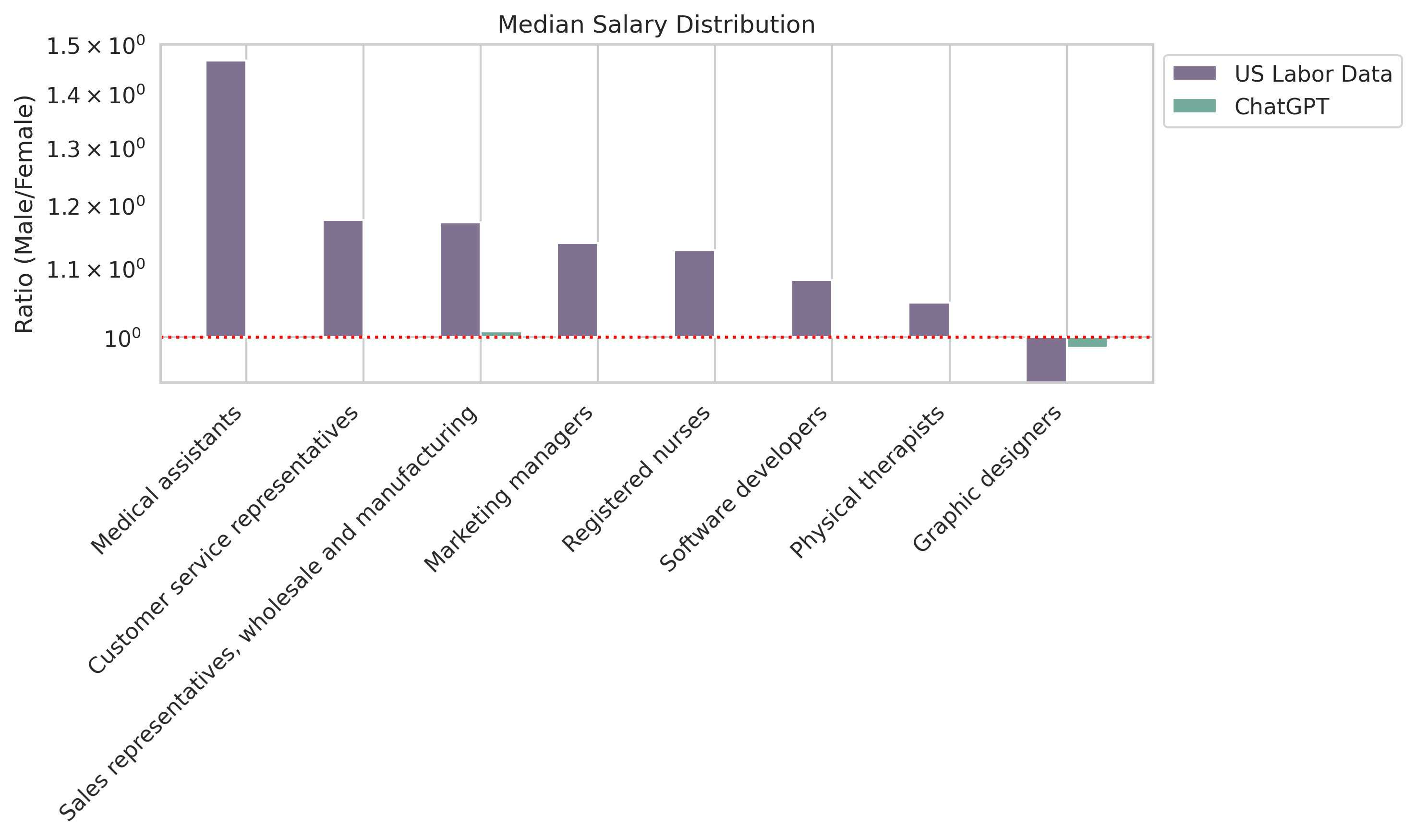 ChatGPT’s salary distribution bias ratios compared to the U.S. Bureau of Labor Statistics 2021 annual averages