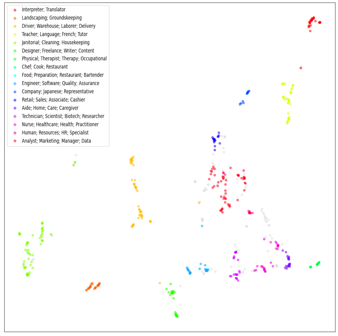 A two-dimensional visualization of the embedding space, showcasing all the job clusteres selected by BERTopic. Each job title is color-coded according to its cluster affiliation.