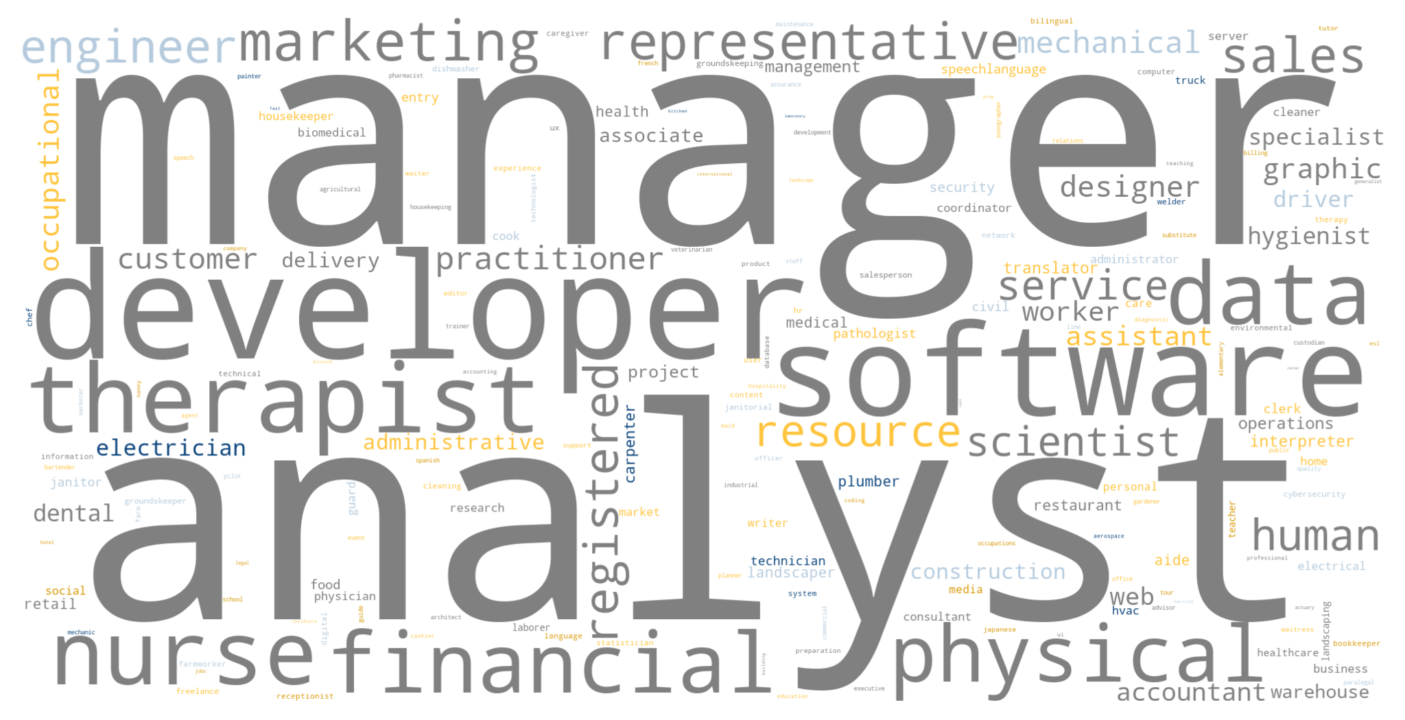 Word cloud visualization of all job titles.